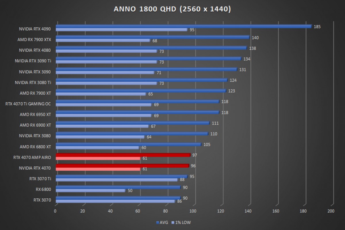 Image 56183, galerie Test ZOTAC GAMING GeForce RTX 4070 AMP Extreme AIRO : le charme ternel !