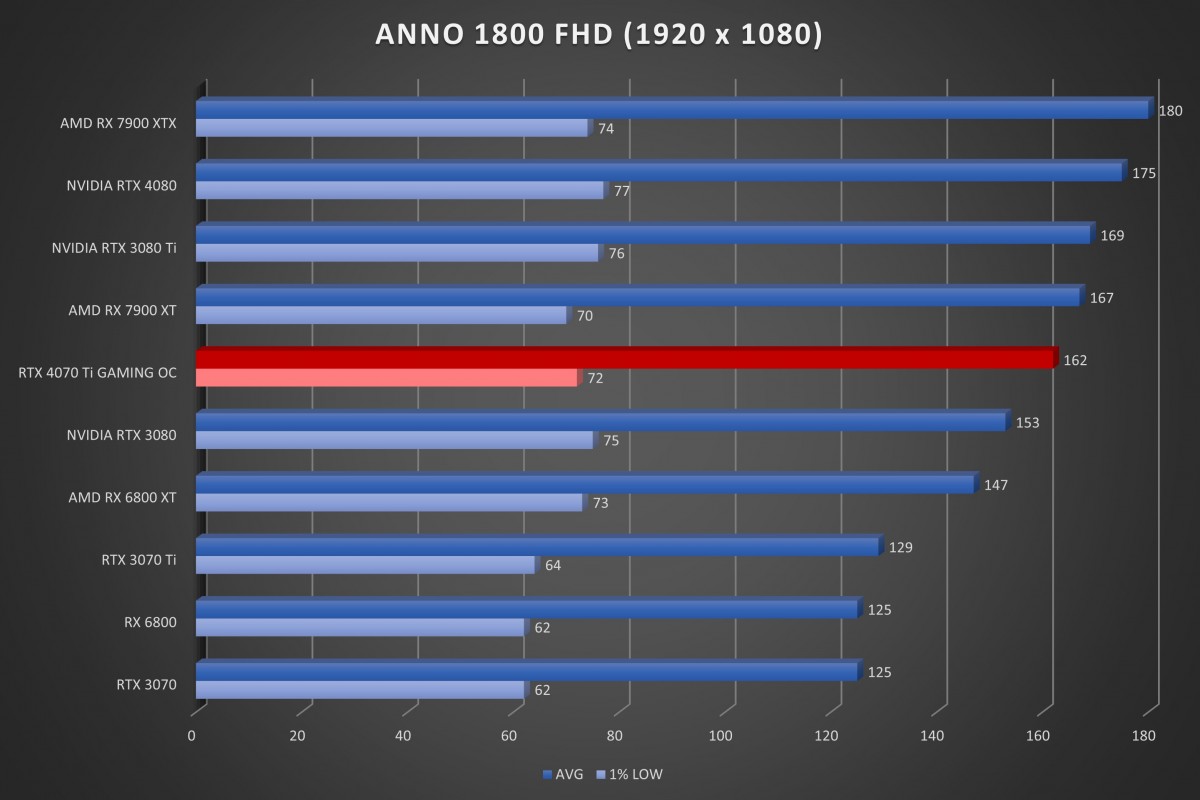 Image 53413, galerie Test GIGABYTE GeForce RTX 4070 Ti GAMING OC : Ada Lovelace plus accessible ?