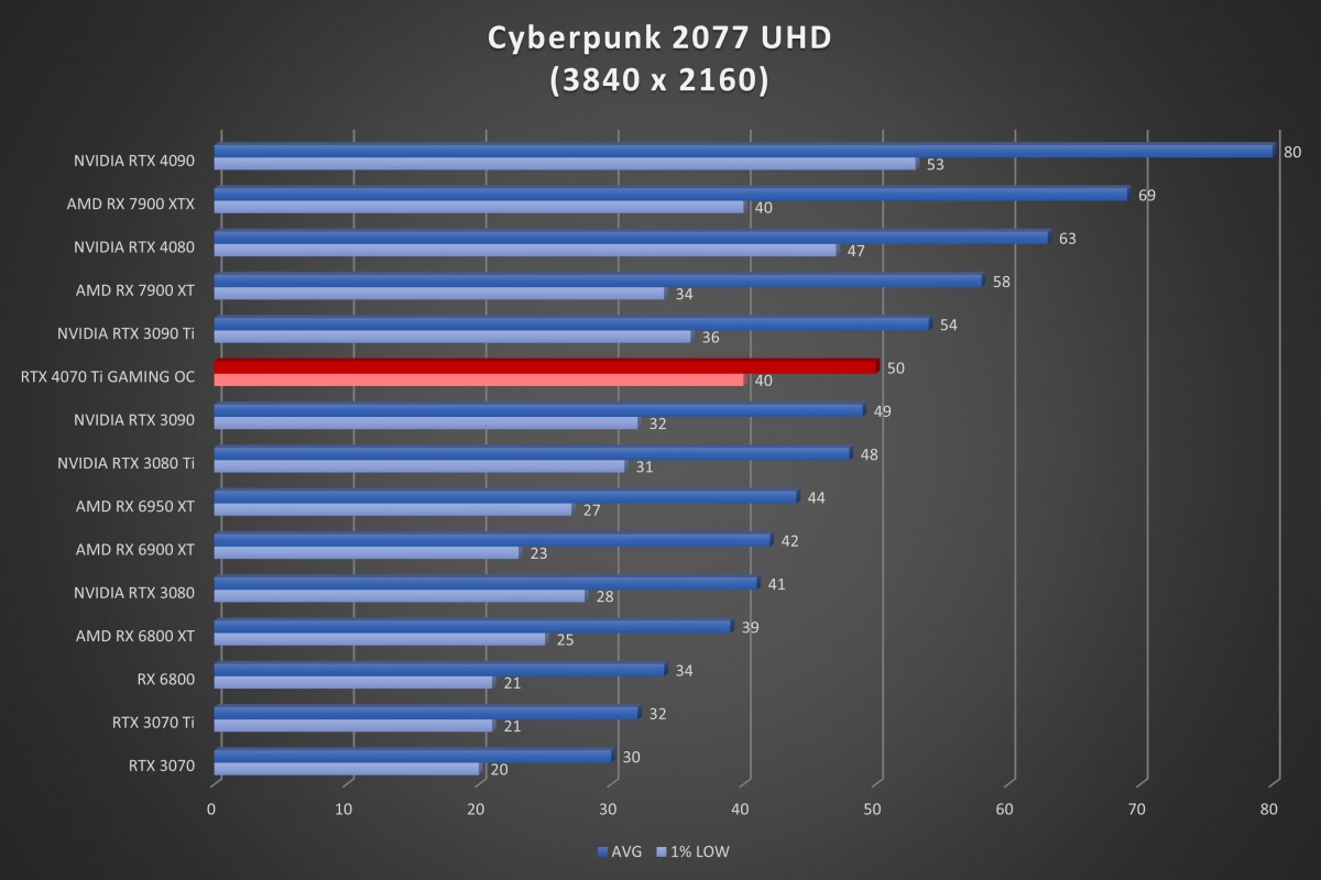 Image 53440, galerie Test GIGABYTE GeForce RTX 4070 Ti GAMING OC : Ada Lovelace plus accessible ?