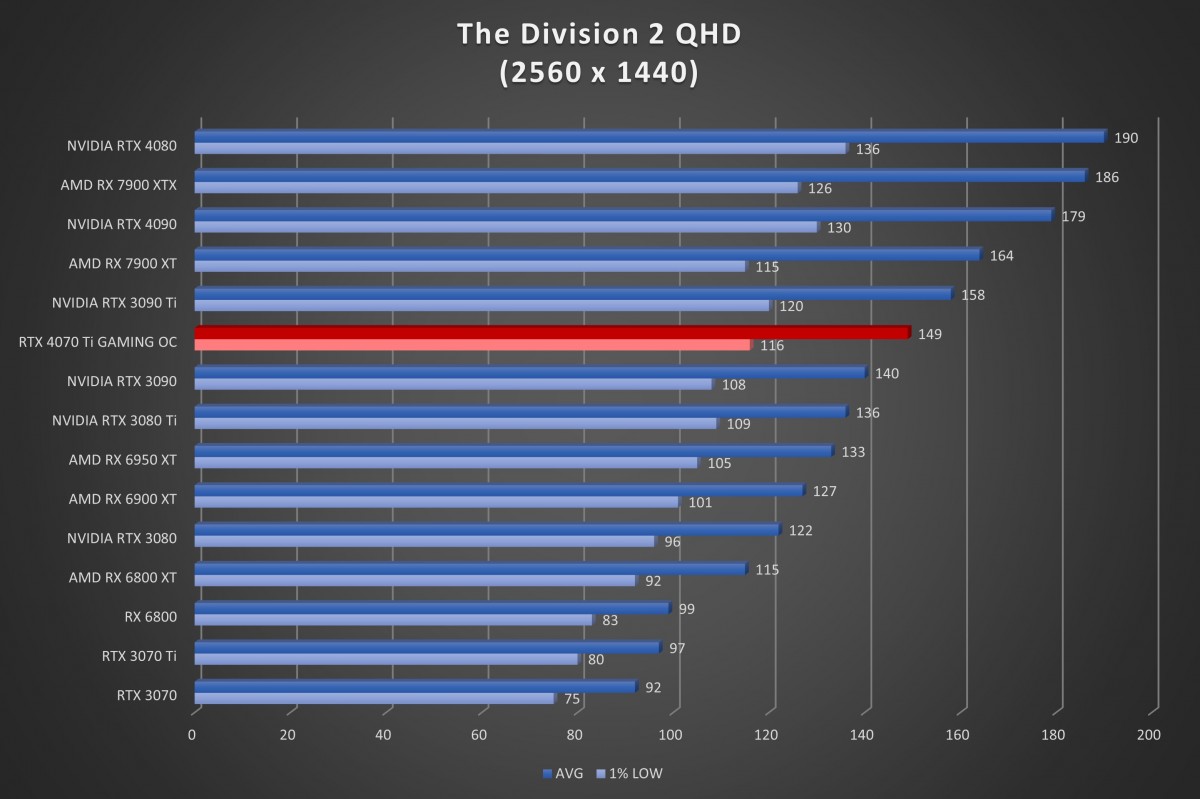 Image 53402, galerie Test GIGABYTE GeForce RTX 4070 Ti GAMING OC : Ada Lovelace plus accessible ?