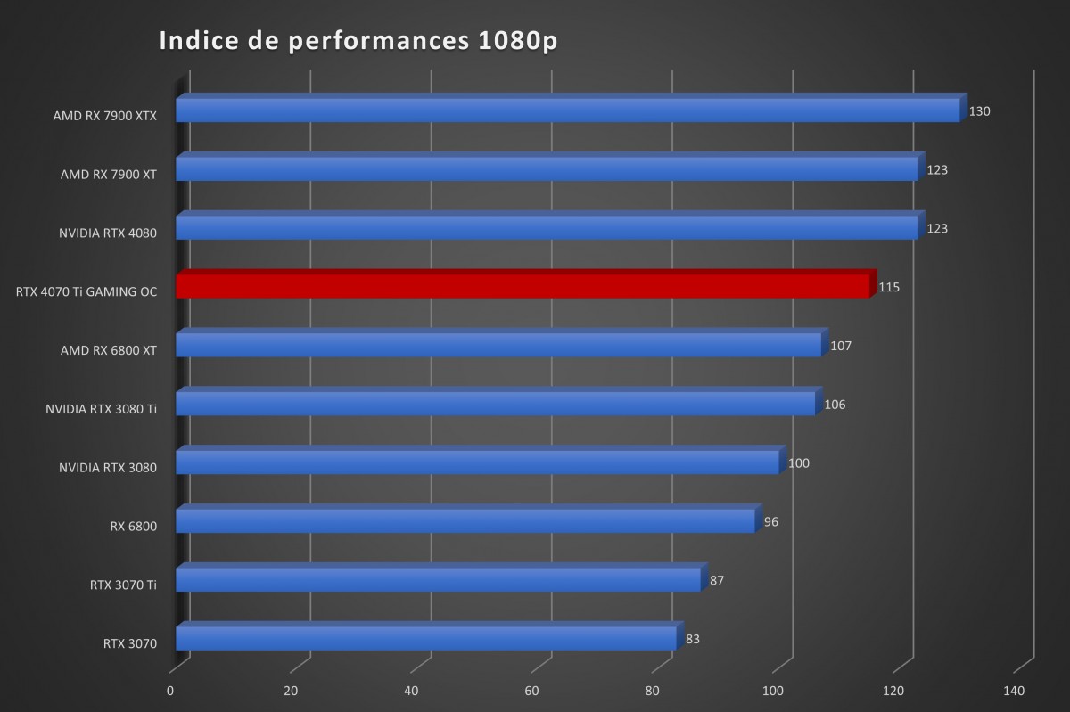 Image 53434, galerie Test GIGABYTE GeForce RTX 4070 Ti GAMING OC : Ada Lovelace plus accessible ?