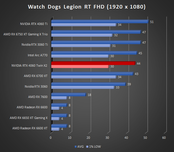 Image 58637, galerie Test INNO3D GEFORCE RTX 4060 Twin X2 : une custom ingnieuse !