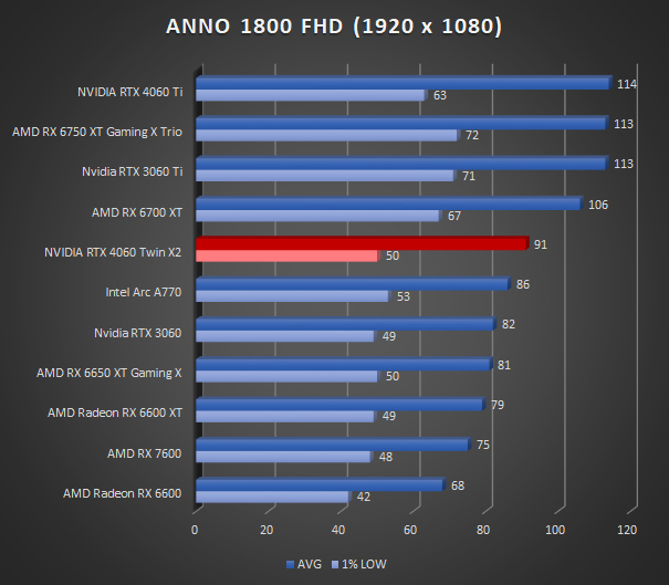 Image 58610, galerie Test INNO3D GEFORCE RTX 4060 Twin X2 : une custom ingnieuse !