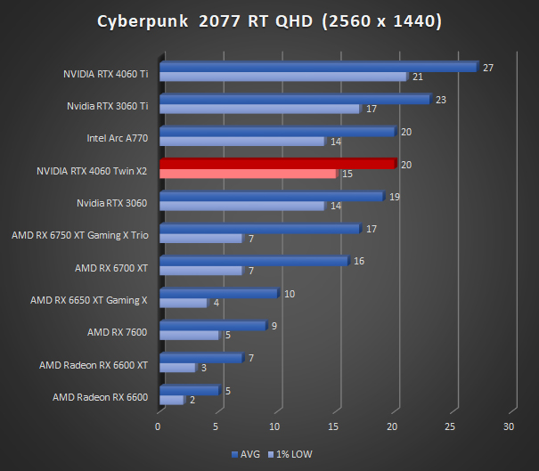 Image 58616, galerie Test INNO3D GEFORCE RTX 4060 Twin X2 : une custom ingnieuse !