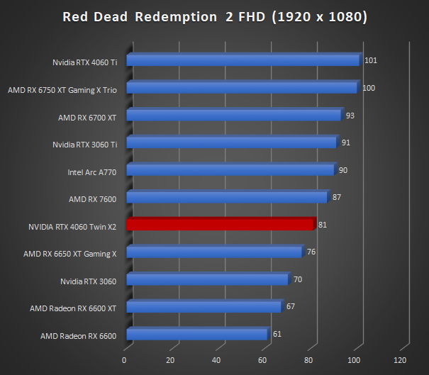 Image 58674, galerie Test INNO3D GEFORCE RTX 4060 Twin X2 : une custom ingnieuse !