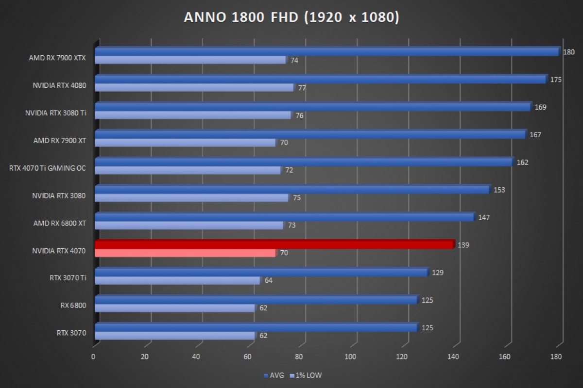 Image 55927, galerie Test NVIDIA GeForce RTX 4070 FE : nouvelle reine du 1440p ?