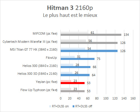 Image 69479, galerie YEYIAN Yumi 24F0B-4601E avec une RTX 4060 qui sauve l'honneur