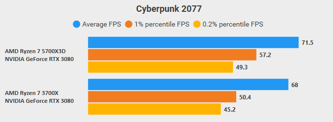 Comparaison Cp2077 Comparaison CapFramX sur benchmark entre 3700X vs 5700X3D sur CP2077