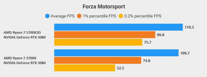 Comparaison Forza Comparaison CapFramX sur benchmark entre 3700X vs 5700X3D sur Forza Motorsport