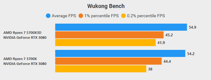 Comparaison Wukong Comparaison CapFramX sur benchmark entre 3700X vs 5700X3D sur Wukong