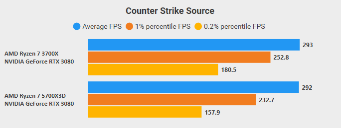 Comparaison Css Comparaison CapFramX sur benchmark entre 3700X vs 5700X3D sur CSS