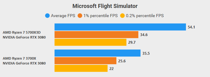 Comparaison Mfs Comparaison CapFramX sur benchmark entre 3700X vs 5700X3D sur MFS